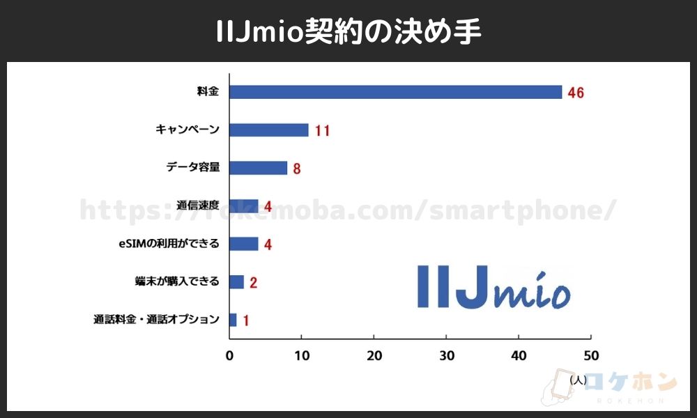 IIJmio契約の決め手